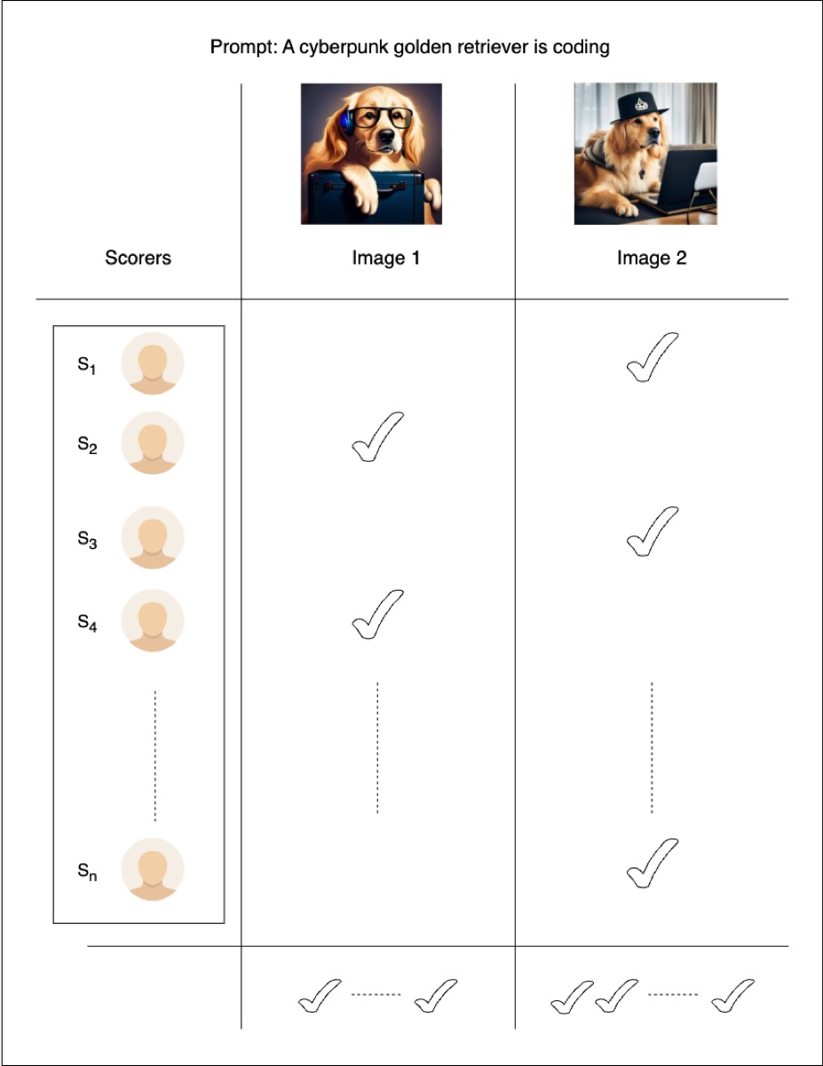 BalancedDPO method overview: majority-vote consensus across preference metrics feeding DPO